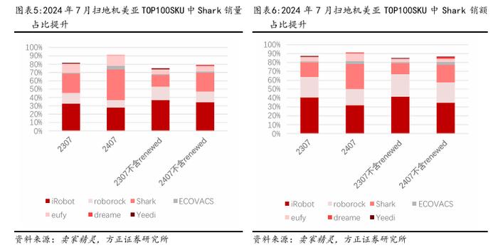 扫地机行业月报 | 7月扫地机美亚跟踪：Shark反攻中档价格带，行业非二手机均价同比持平