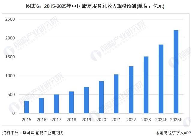 2024年中国康复医疗行业发展现状分析 2025年医疗卫生机构康复服务总收入将超2200亿元【组图】