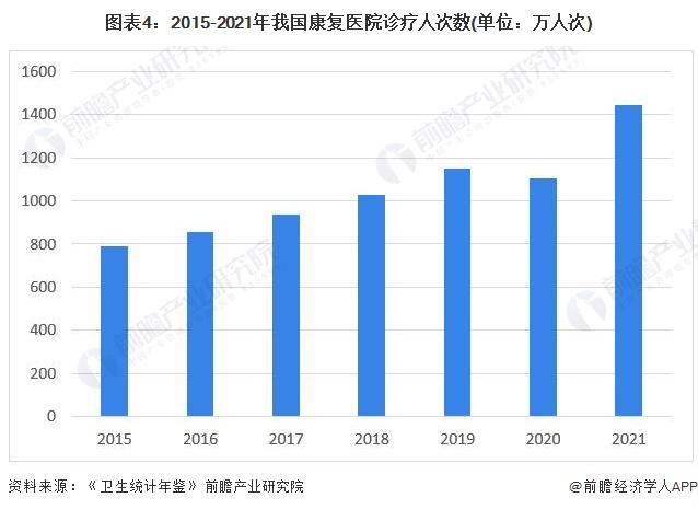 2024年中国康复医疗行业发展现状分析 2025年医疗卫生机构康复服务总收入将超2200亿元【组图】