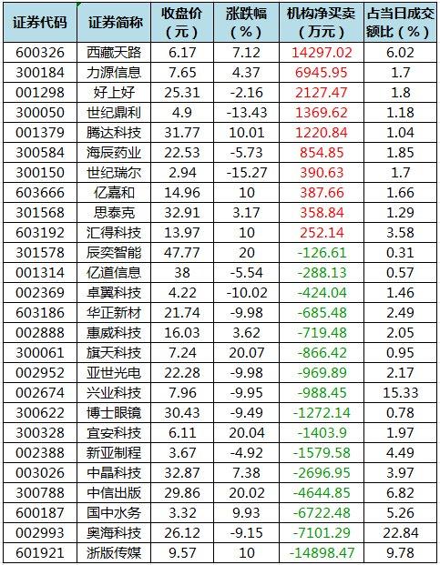 数据复盘丨34股被主力资金减持超亿元 龙虎榜机构抢筹西藏天路、力源信息等