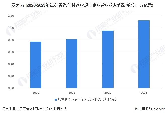 一文读懂江苏省新能源汽车特色产业发展现状与投资机会(附特色产业现状、空间布局、重大项目、产业迁移、投资机会分析等)