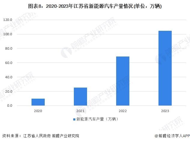 一文读懂江苏省新能源汽车特色产业发展现状与投资机会(附特色产业现状、空间布局、重大项目、产业迁移、投资机会分析等)