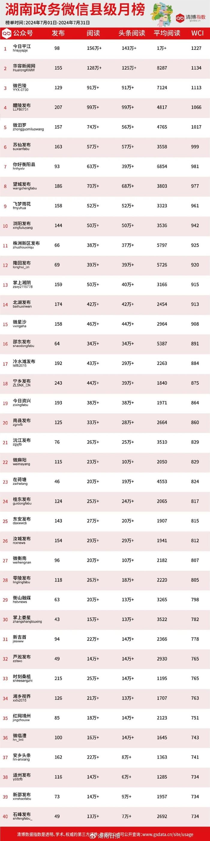 2024年7月湖南政务微信影响力排行榜新鲜出炉