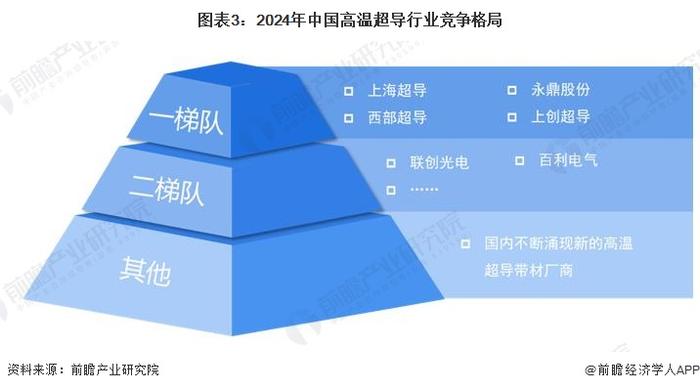 2024年中国超导行业细分市场分析 低温超导已实现商业化，高温超导产业化进程加速【组图】