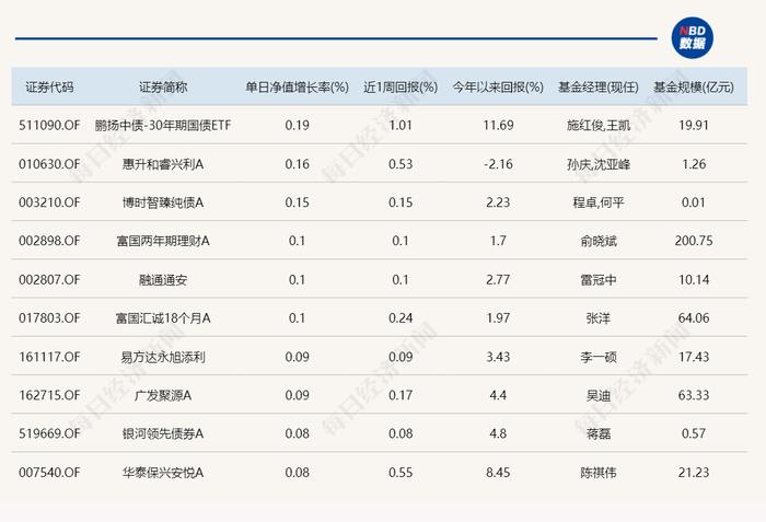 惊呆了！今日表现最好的主动基金，涨幅才0.35%？