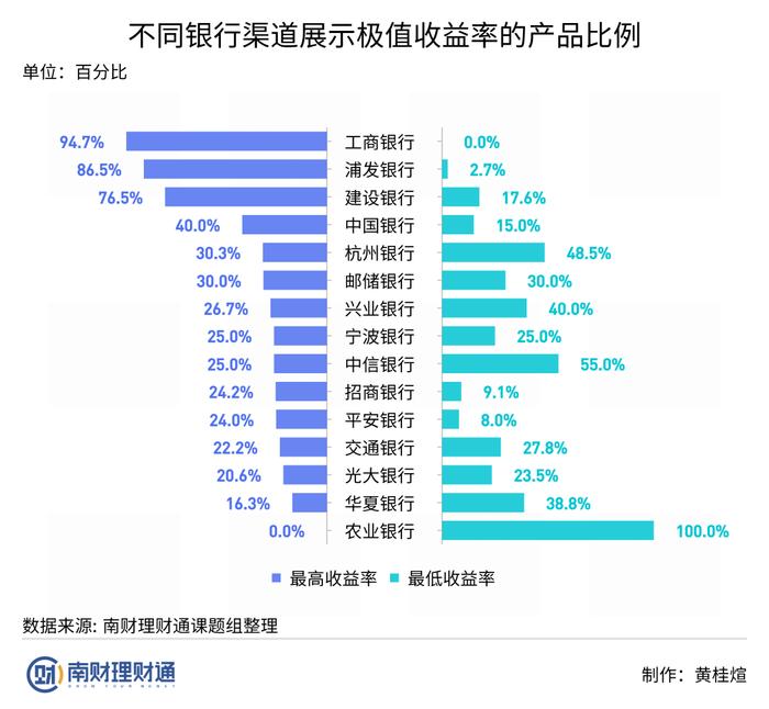 理财产品业绩展示“猫腻”何在？