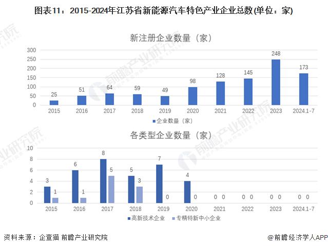 一文读懂江苏省新能源汽车特色产业发展现状与投资机会(附特色产业现状、空间布局、重大项目、产业迁移、投资机会分析等)