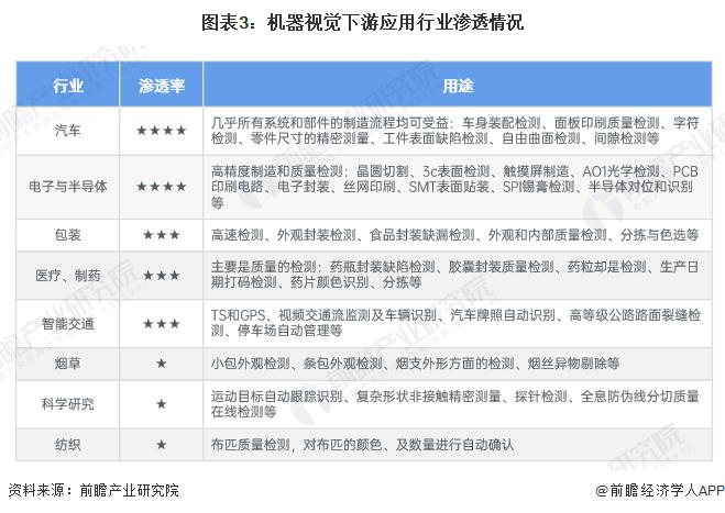 2024年中国机器视觉行业市场需求分析 下游应用拉动行业需求增长【组图】