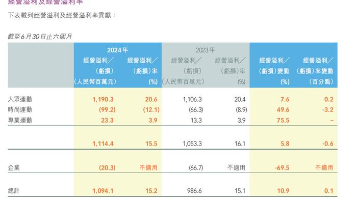 上半年营收72.03亿元，特步国际丁水波：聚焦跑步业务，已有出海计划|直击业绩会