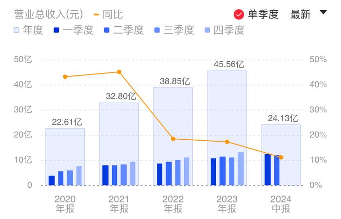 金山办公H1净利润同比增两成 WPS AI商业化带动付费个人用户增长 但转型B端市场后机构订阅收入增速回落