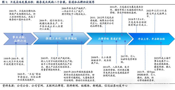 【信达食品|深度】卫龙美味：辣味长坡厚雪，龙头成长加速