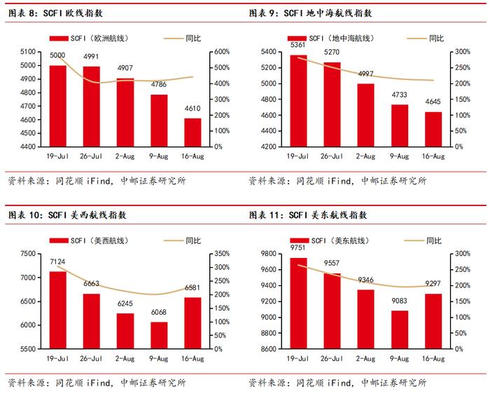 中邮·交运|周观点：7月快递业务量增长22%，吉祥航空提升股东回报