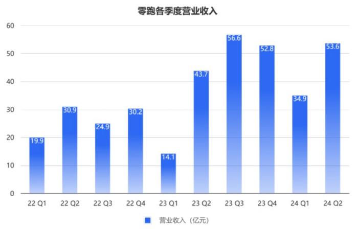 电厂｜上半年汽车公司卷到什么程度？看看零跑这份财报