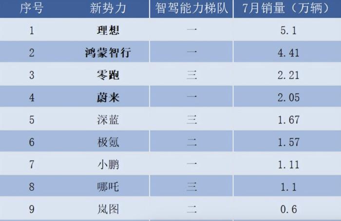 电厂｜上半年汽车公司卷到什么程度？看看零跑这份财报