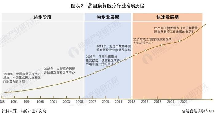 2024年中国康复医疗行业发展现状分析 2025年医疗卫生机构康复服务总收入将超2200亿元【组图】