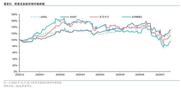 华泰 | 从中报看全球半导体投资节奏的变化