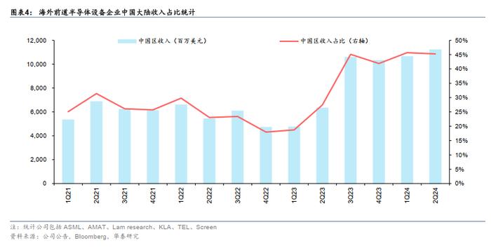 华泰 | 从中报看全球半导体投资节奏的变化