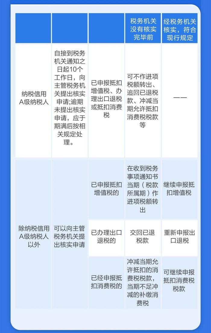 接到税务局通知，取得的发票被列为异常扣税凭证！该怎么办？