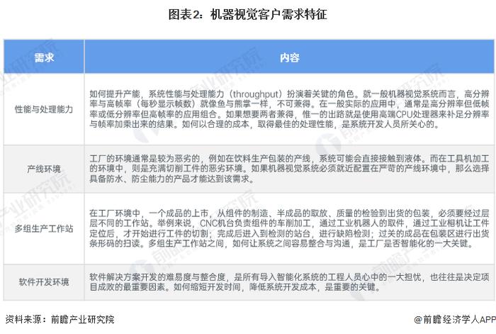 2024年中国机器视觉行业市场需求分析 下游应用拉动行业需求增长【组图】