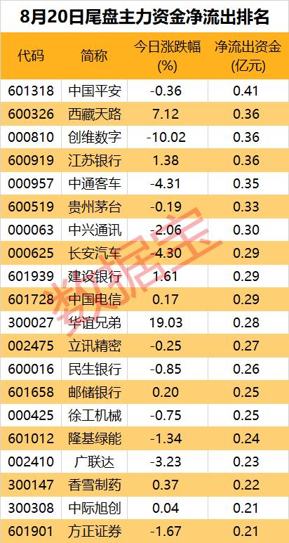 主力资金 | 悟空概念股火爆！尾盘主力集中抛售大金融股