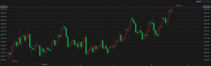 势头不减！现货金价摸高2526美元 期货价格也刷新纪录