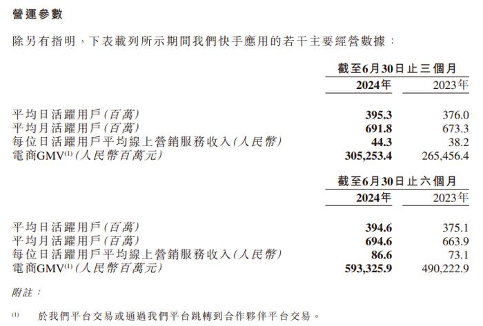 快手 2024 年第二季度营收 309.75 亿元同比增长 11.6%，平均月活跃用户 6.92 亿