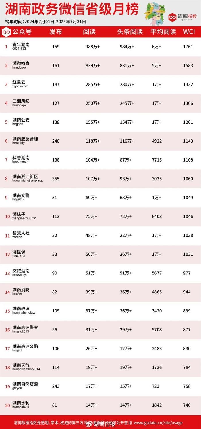 2024年7月湖南政务微信影响力排行榜新鲜出炉