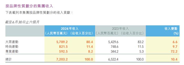 上半年营收72.03亿元，特步国际丁水波：聚焦跑步业务，已有出海计划|直击业绩会