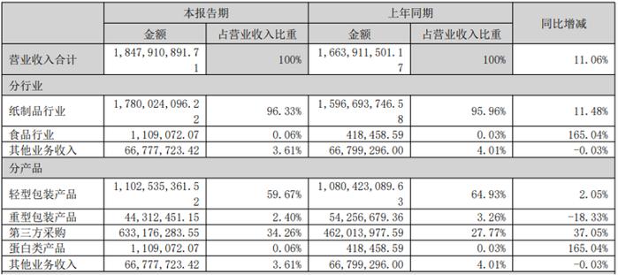 美盈森扣非净利润大涨89.89%，包装利润为什么这么高了？