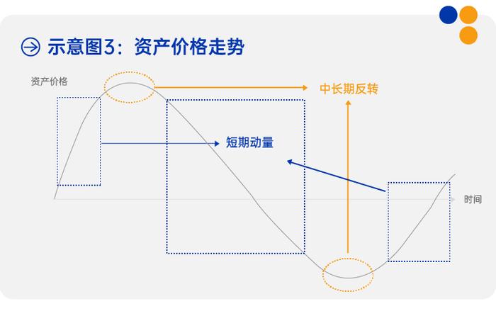 短期选择与中长期选择有何不同？