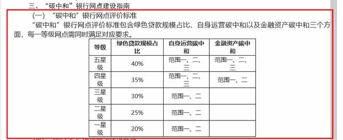 “碳中和”银行网点要来了！厦门首度明确三大指标：绿色贷款至少20%，运营与金融资产也有要求