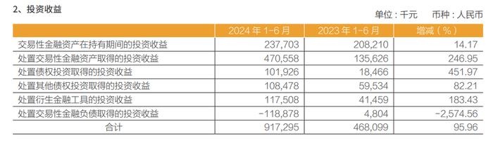 遭调查的“炒债四小龙”财报露富，常熟银行投资收益大涨96%