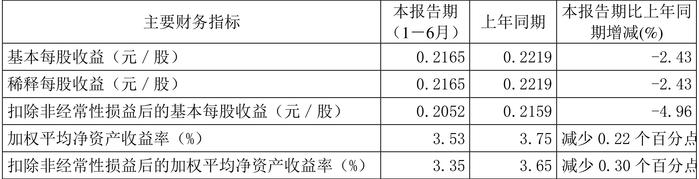 奇精机械：2024年上半年净利润4159.27万元 同比下降2.43%