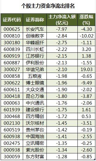 数据复盘丨34股被主力资金减持超亿元 龙虎榜机构抢筹西藏天路、力源信息等