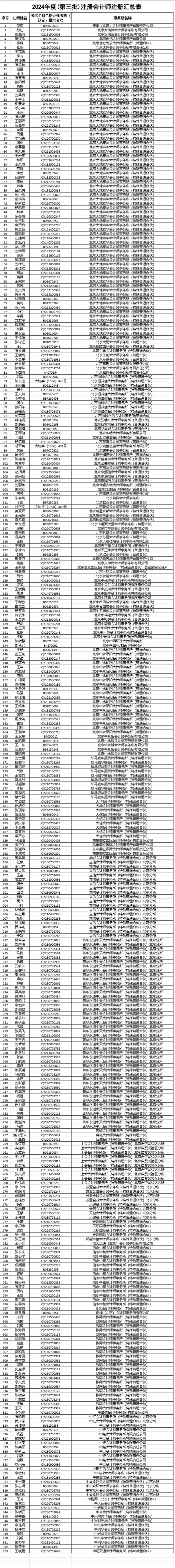 353人成为中国注册会计师!  67名来自同一家会所！