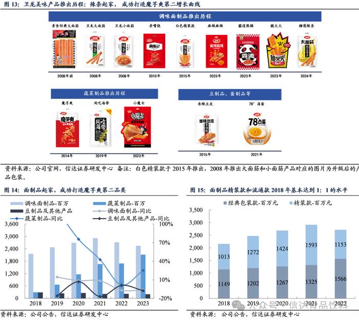 【信达食品|深度】卫龙美味：辣味长坡厚雪，龙头成长加速