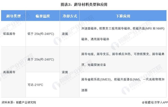 2024年中国超导行业细分市场分析 低温超导已实现商业化，高温超导产业化进程加速【组图】