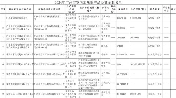 2024年第一季度广州市室内加热器产品质量监督抽查结果公布