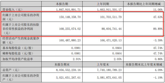 美盈森扣非净利润大涨89.89%，包装利润为什么这么高了？