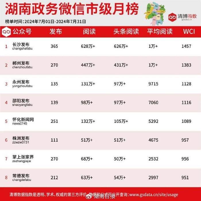 2024年7月湖南政务微信影响力排行榜新鲜出炉