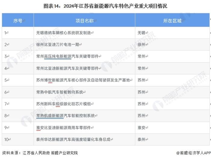 一文读懂江苏省新能源汽车特色产业发展现状与投资机会(附特色产业现状、空间布局、重大项目、产业迁移、投资机会分析等)