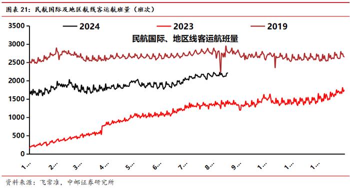 中邮·交运|周观点：7月快递业务量增长22%，吉祥航空提升股东回报