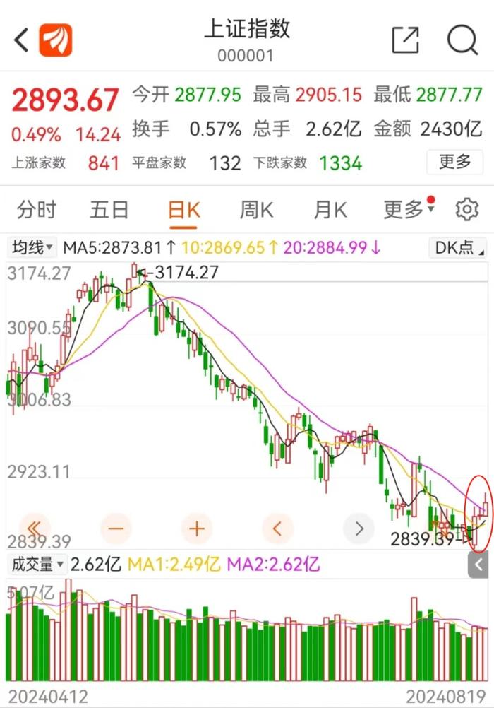 A股跌到底了吗？出现三大积极信号！