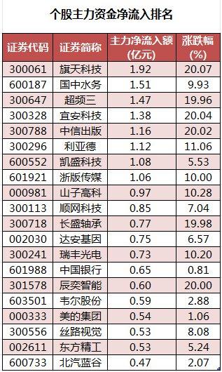 数据复盘丨34股被主力资金减持超亿元 龙虎榜机构抢筹西藏天路、力源信息等