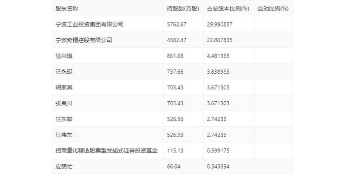 奇精机械：2024年上半年净利润4159.27万元 同比下降2.43%