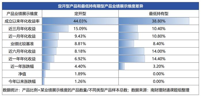 理财产品业绩展示“猫腻”何在？