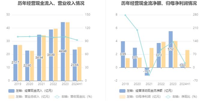 新澳股份：2024年上半年净利润2.66亿元 同比增长4.51%