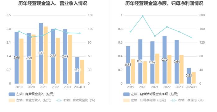 浙江大农：2024年上半年净利润1731.60万元 同比下降29.99%