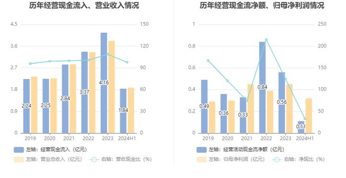 力佳科技：2024年上半年净利润3233.37万元 同比增长131.50%