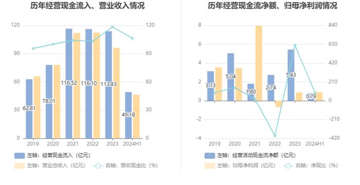 赞宇科技：2024年上半年净利润9139.78万元 同比增长105.81%